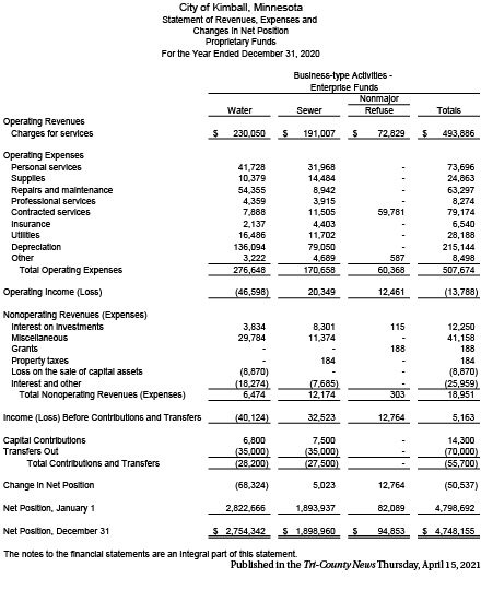 Kimball 2020 changes in net position, Proprietary Funds