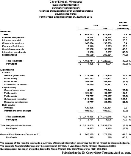 Kimball Summary Financial Report, 2020 Gov Funds